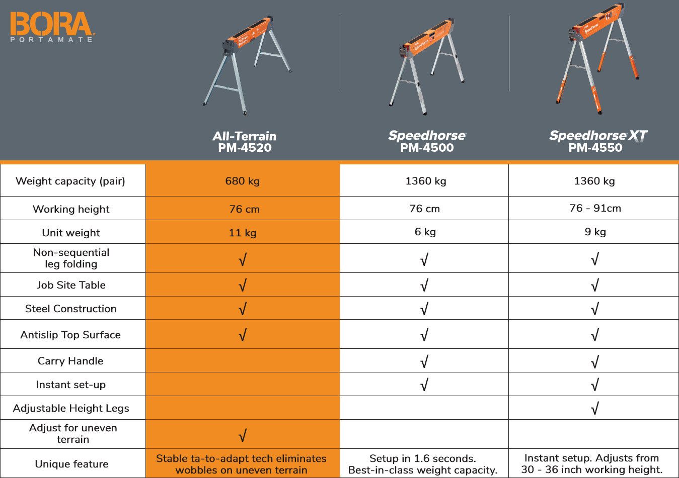 bora_sawhorse_table_comparison_model_PM_4520_allterrain